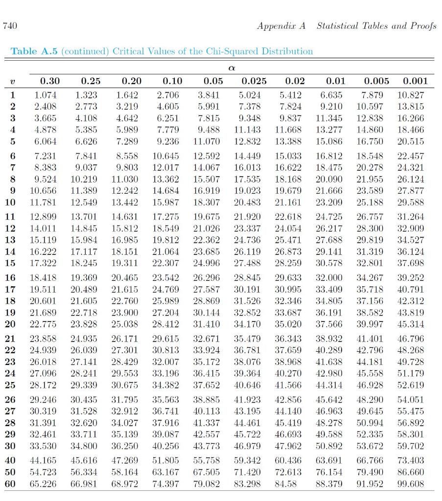 Chi Square Critical Value Meaning