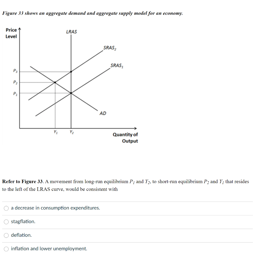 Solved Figure 33 shows an aggregate demand and aggregate | Chegg.com