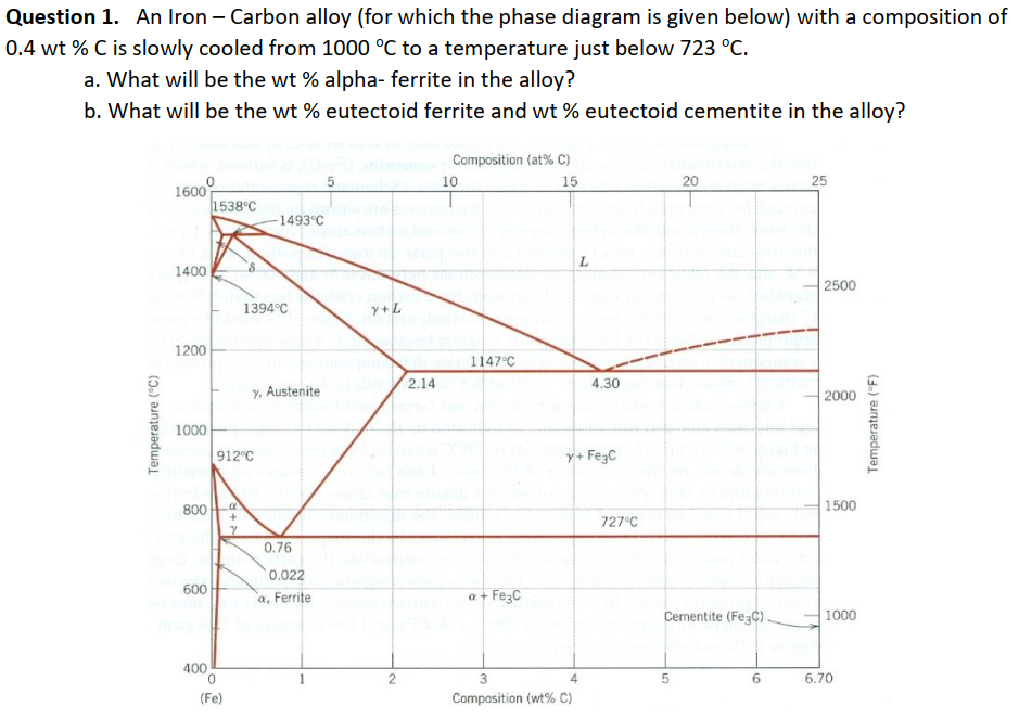 Solved Question 1. An Iron - Carbon alloy (for which the | Chegg.com