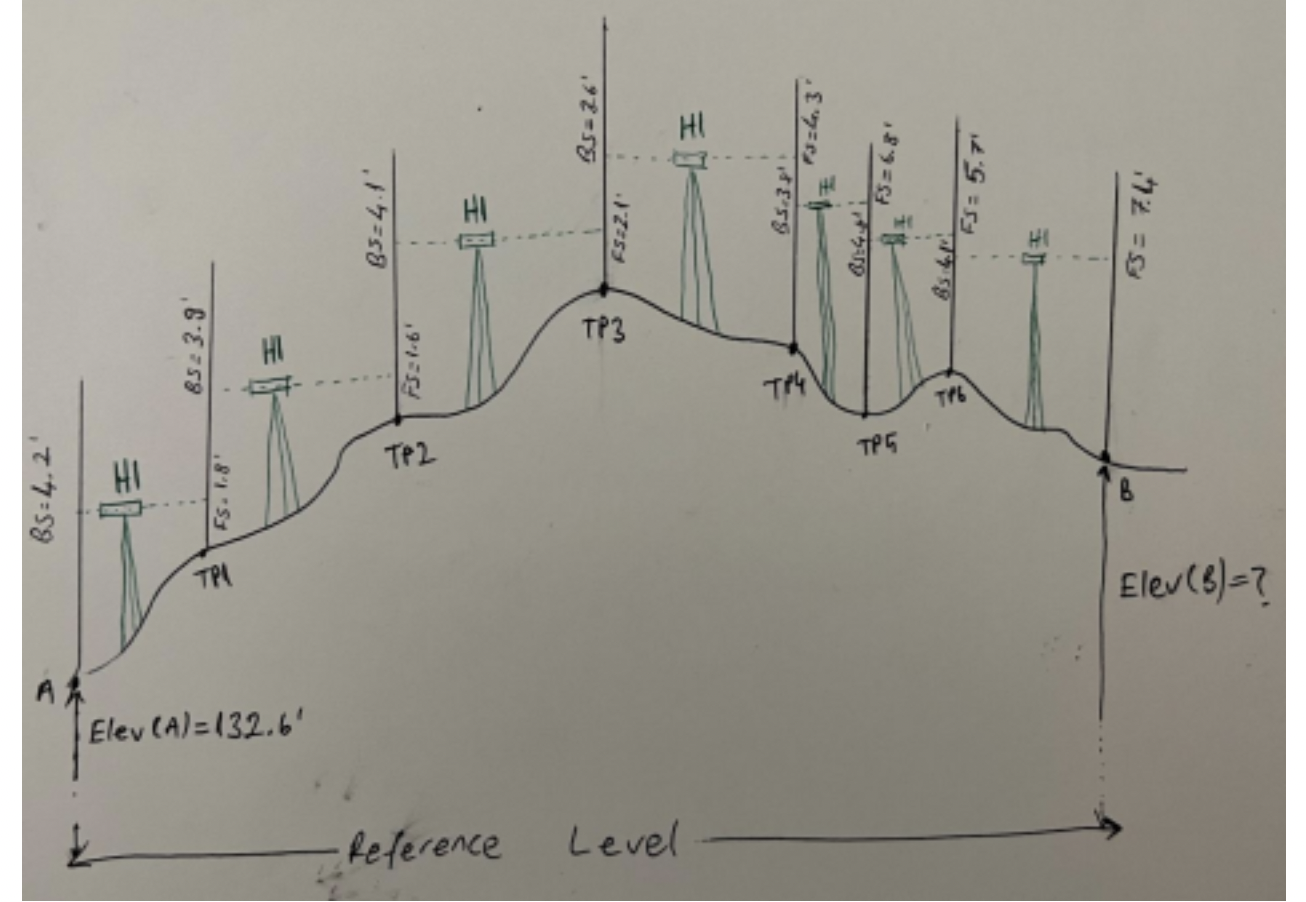 Solved The figure below shows the elevation of Benchmark A