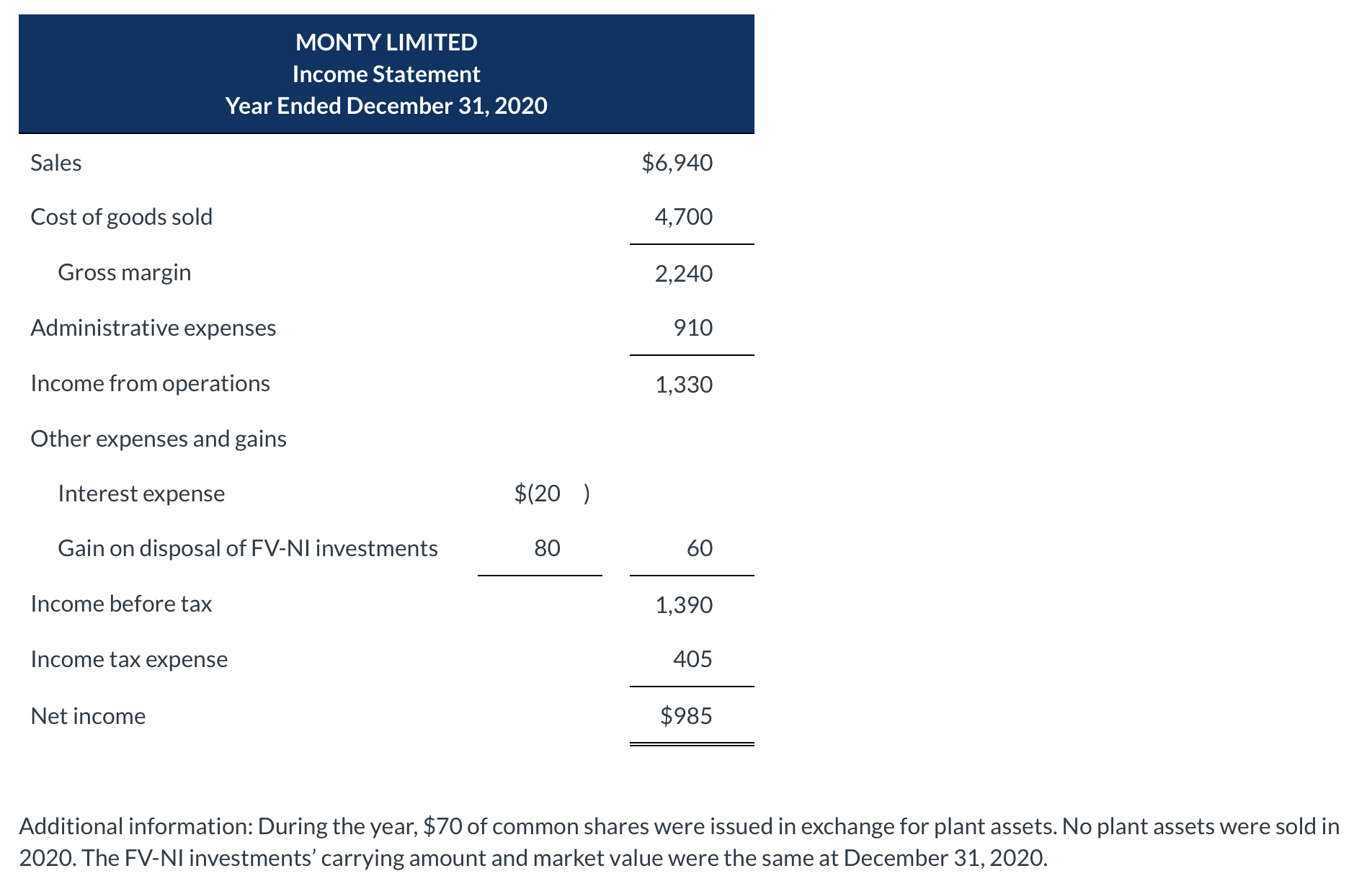 Solved Monty Limited, which follows IFRS, has adopted the | Chegg.com