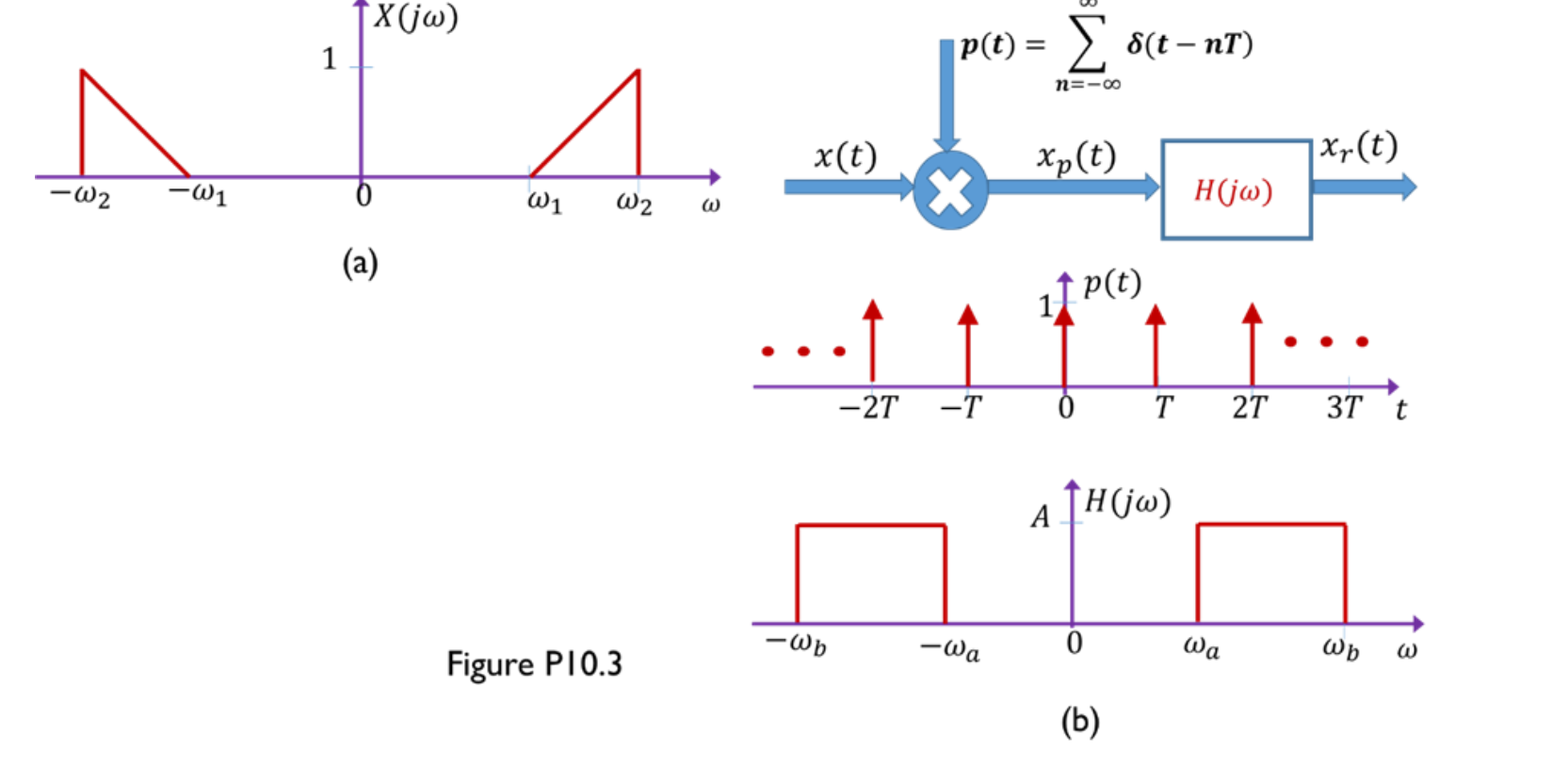 Solved The sampling theorem states that a signal must be | Chegg.com