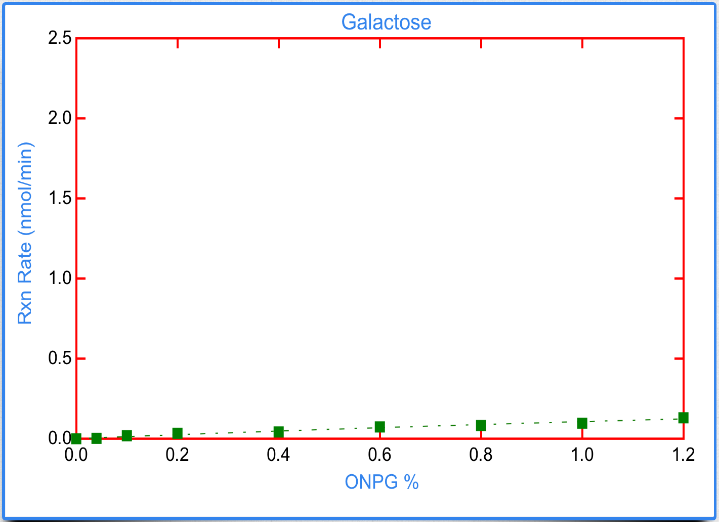 Solved Enzyme Lab ONPG is used to measure lactase enzyme