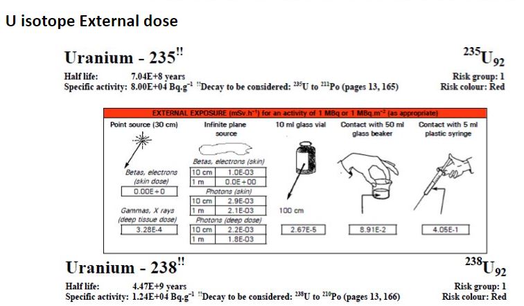 I need to handle 10 grams of uranium dioxide (UO2) | Chegg.com