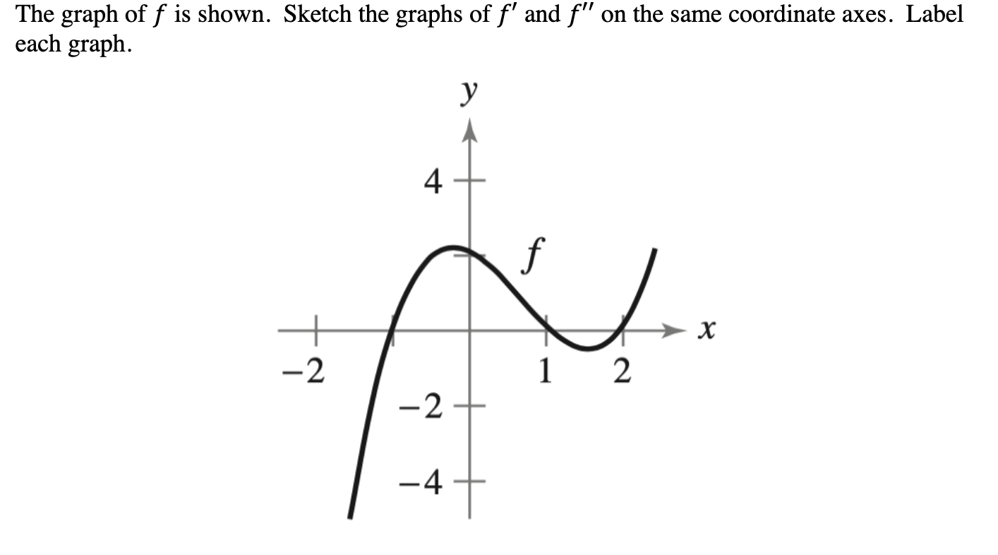 Solved The graph of f is shown. Sketch the graphs of f′ and | Chegg.com