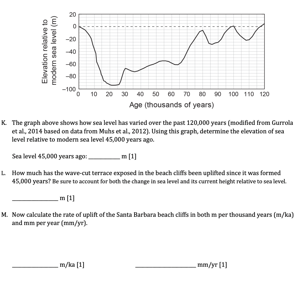 K. The graph above shows how sea level has varied over the past 120,000 years (modified from Gurrola et al., 2014 based on da