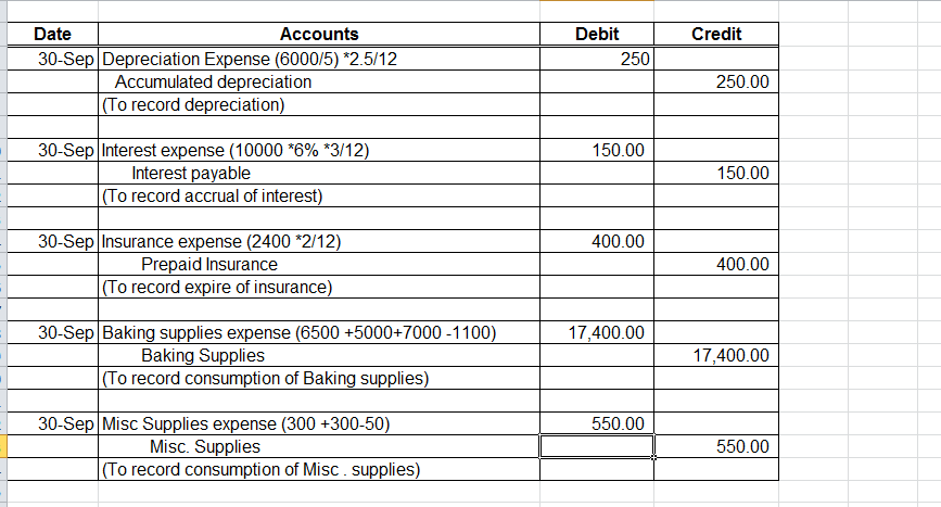 Date Accounts Debit Credit 30-sep Depreciation 