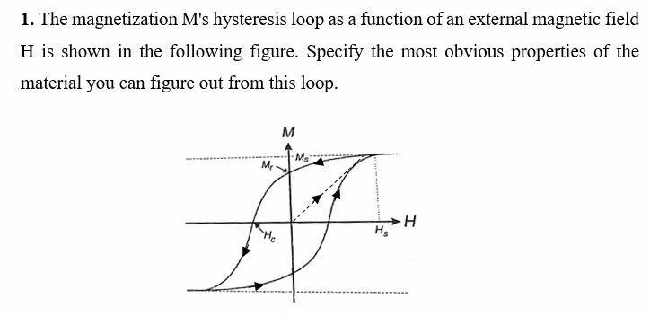 Solved 1. The magnetization M's hysteresis loop as a | Chegg.com