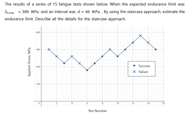 Solved The results of a series of 15 fatigue tests shown | Chegg.com