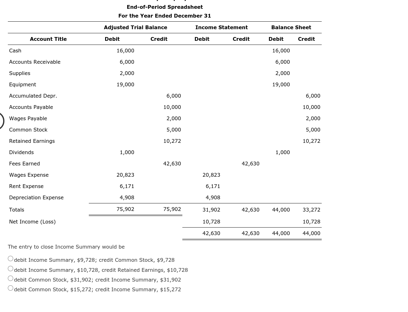 Solved A summary of selected ledger accounts appears below | Chegg.com