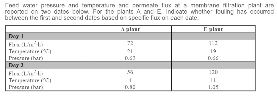 Feed water pressure and temperature and permeate flux | Chegg.com