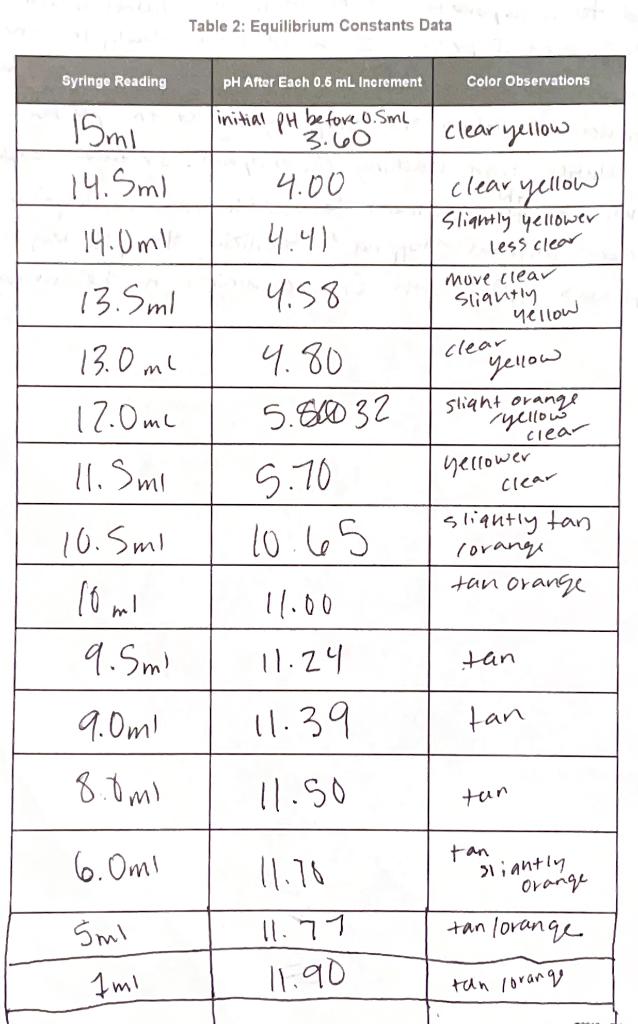 Solved 1. Use the graph paper to prepare a titration graph | Chegg.com