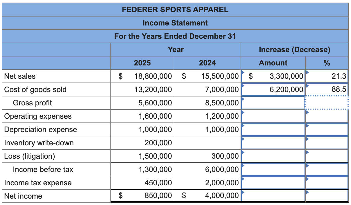 Solved The statements for Federer Sports Apparel for