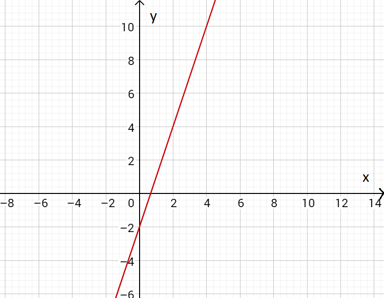 Solved a) Enter the equation for the straight line in | Chegg.com