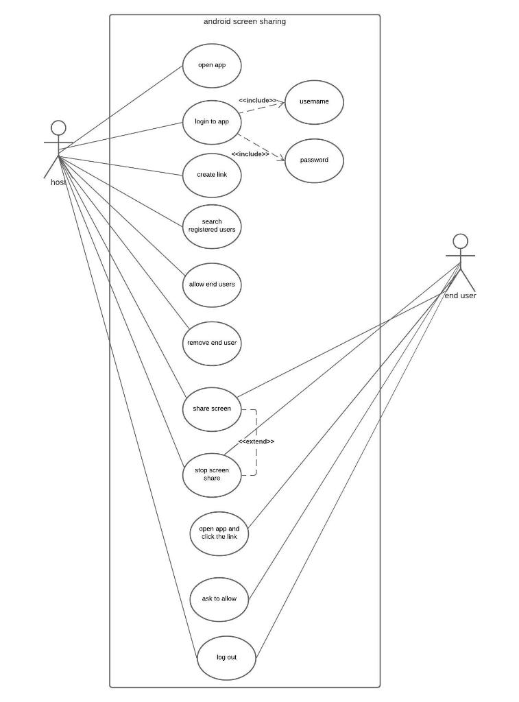 Solved question: write use case description of each use | Chegg.com