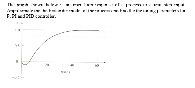 Solved The graph shown below is an open-loop response of a | Chegg.com