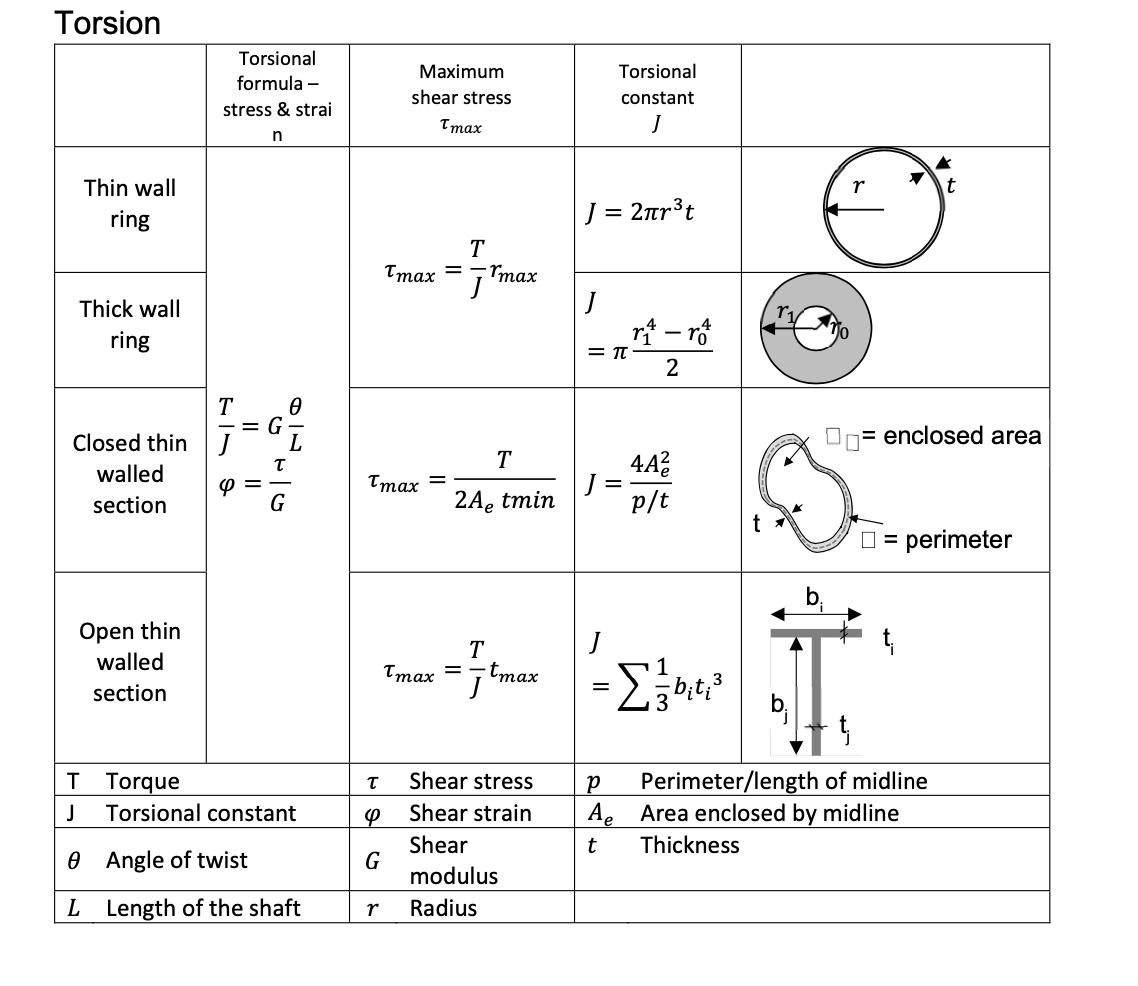 Torsion
Torsional
formula -
stress & strai
n
Maximum
shear stress
Torsional
constant
J
T max
r
Thin wall
ring
J = 2??3t
T
Tma