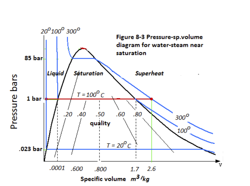 Pressure Temperature Diagram Of Water