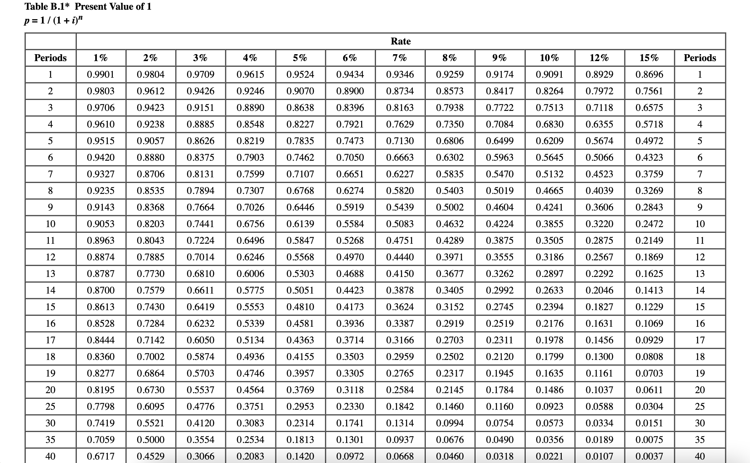 Solved Table B.1* Present Value of 1 p=1/(1+i)nCompute the | Chegg.com