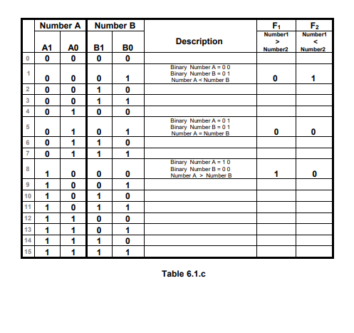 Solved 6.1.b 2-bit Binary Number Comparator Design A Logic | Chegg.com