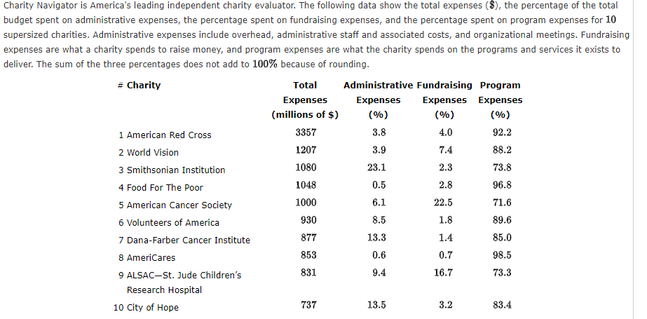 3 8 88 2 Charity Navigator Is America S Leading In Chegg Com