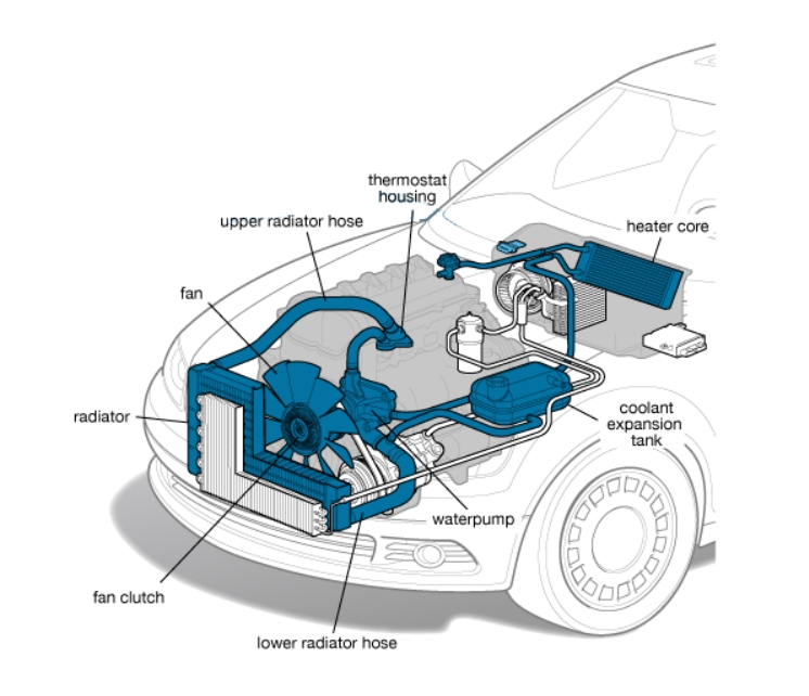 Solved Can you help me? Automobile engines have a fan which | Chegg.com