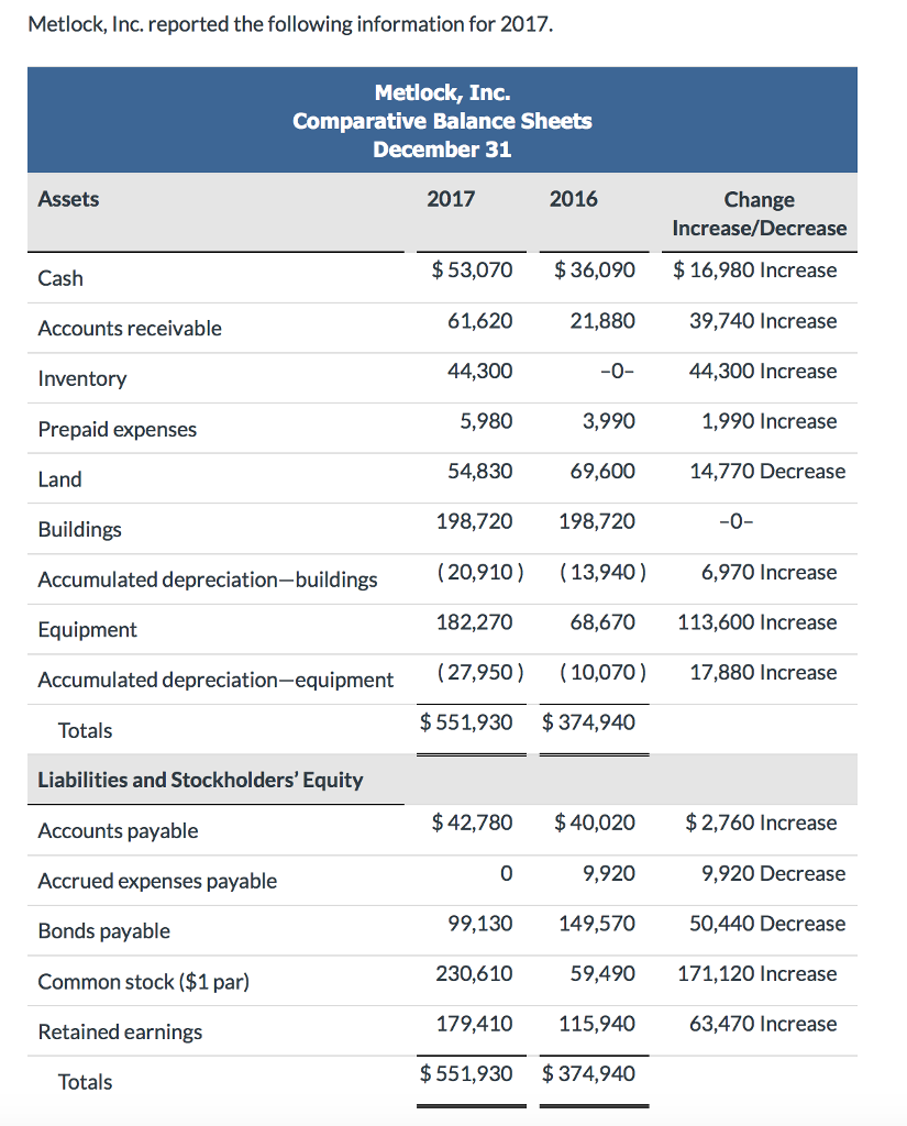 Solved Metlock, Inc. reported the following information for | Chegg.com