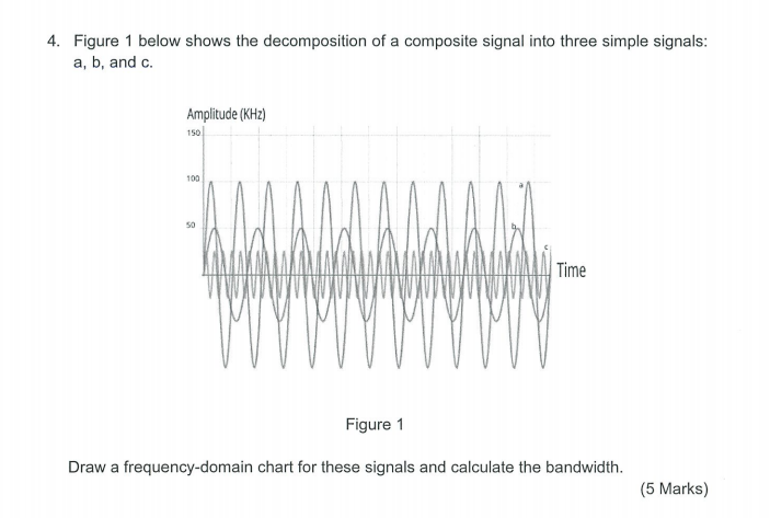 4. Figure 1 below shows the decomposition of a composite signal into three simple signals: \( a, b \), and c.
Figure 1
Draw a