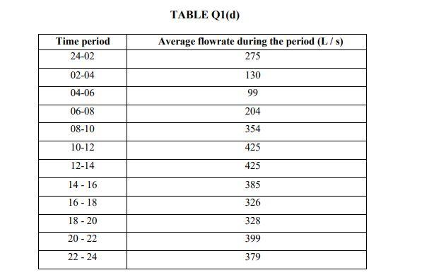 Solved (d) Use the data in Table Q1 (d) for calculating the | Chegg.com