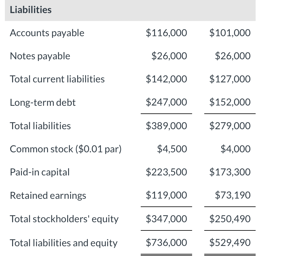 Liabilities
Accounts payable
Notes payable
Total current liabilities
Long-term debt
Total liabilities
Common stock ($0.01 par