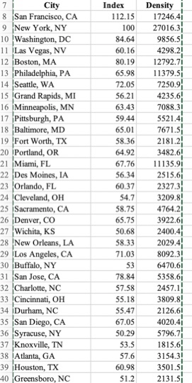 Solved The DATAfile named CostLiving contains the cost of | Chegg.com