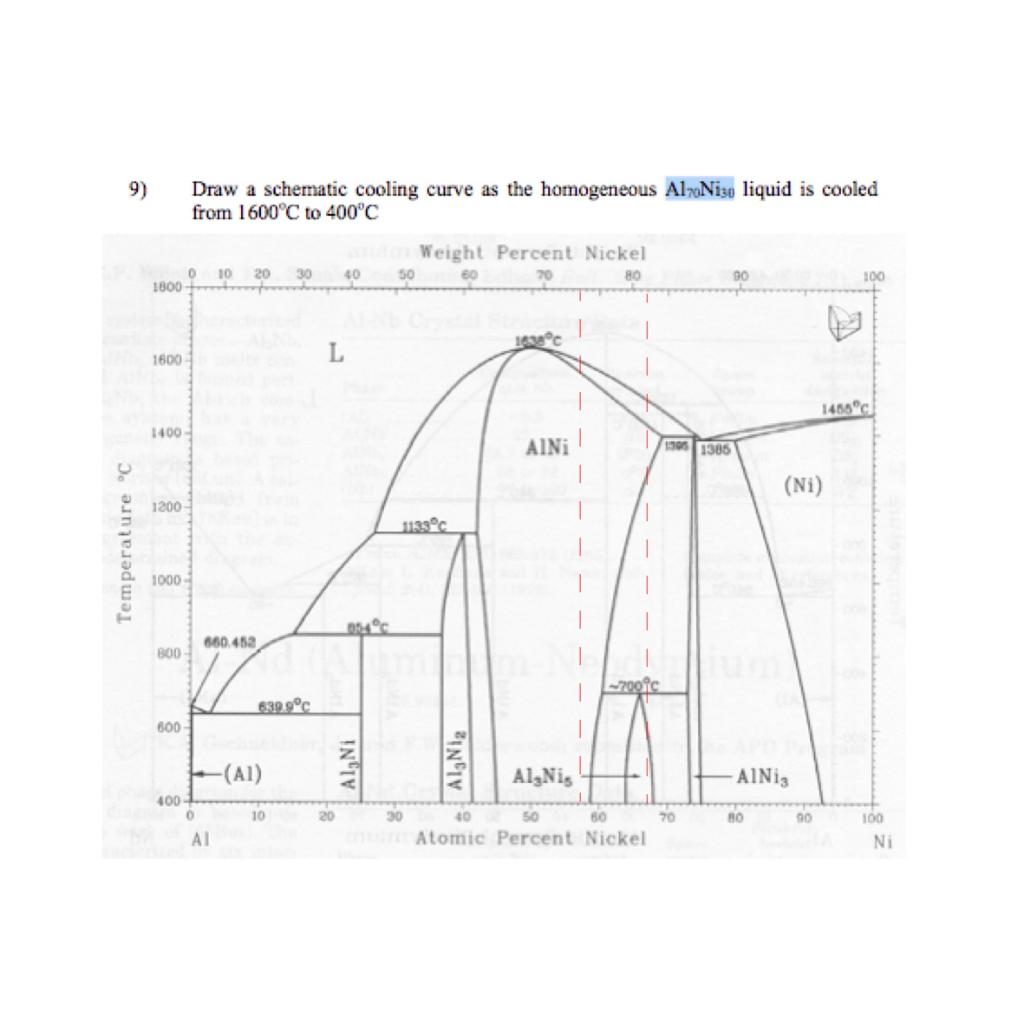 How To Convert Cooling Curves To Phase Diagrams Cooling Curv