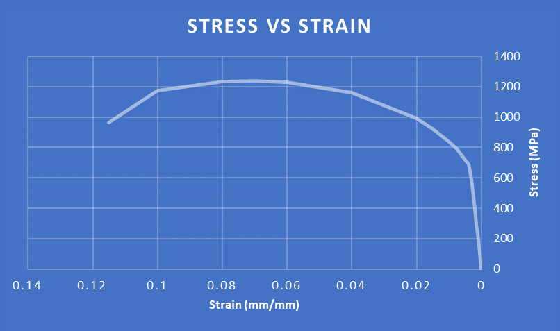 Solved Estimate the toughness of the material. Only by | Chegg.com