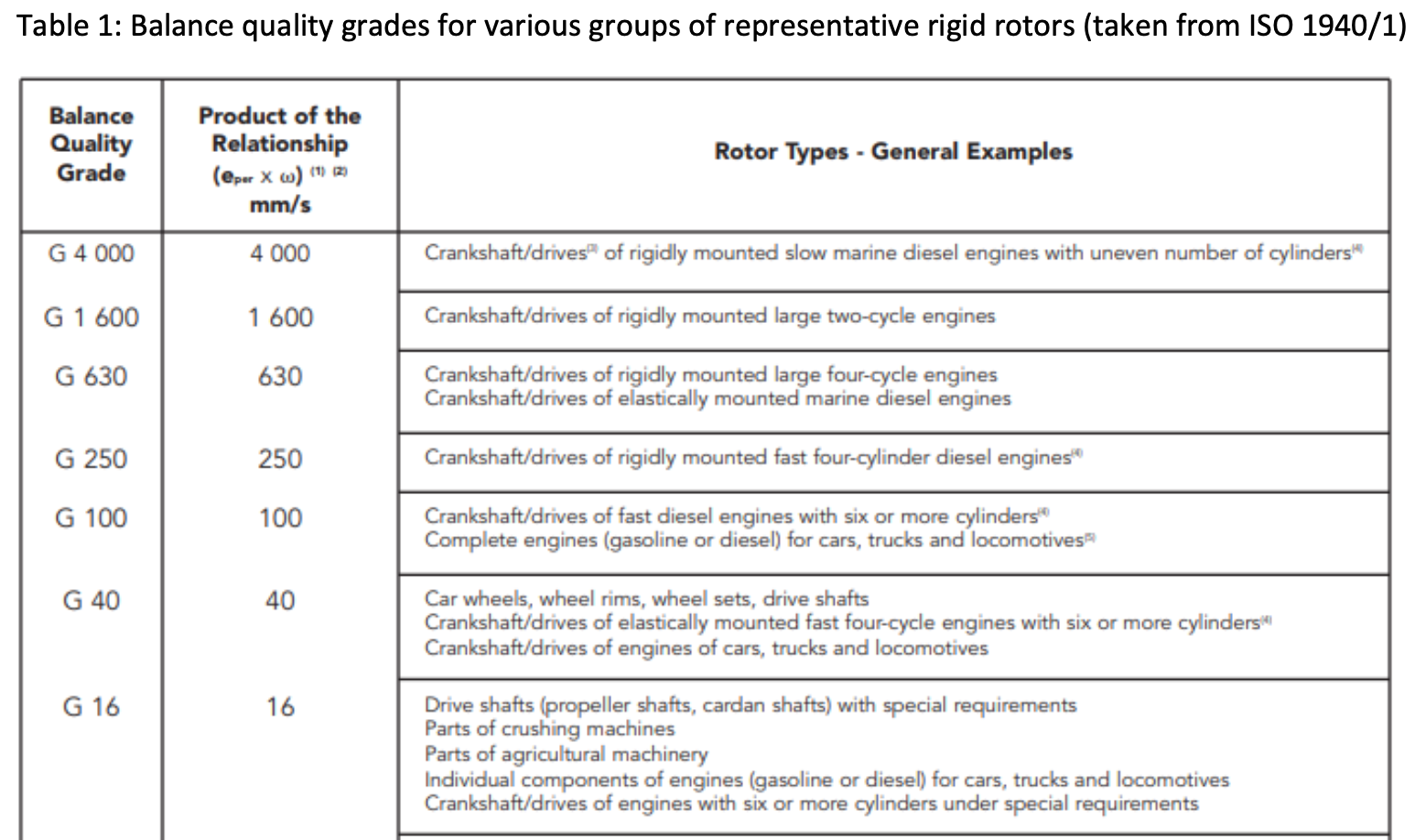 Iso Balancing Grade Chart