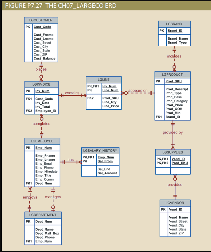 Solved FIGURE P7.27 THE CH07_LARGECO ERD | Chegg.com