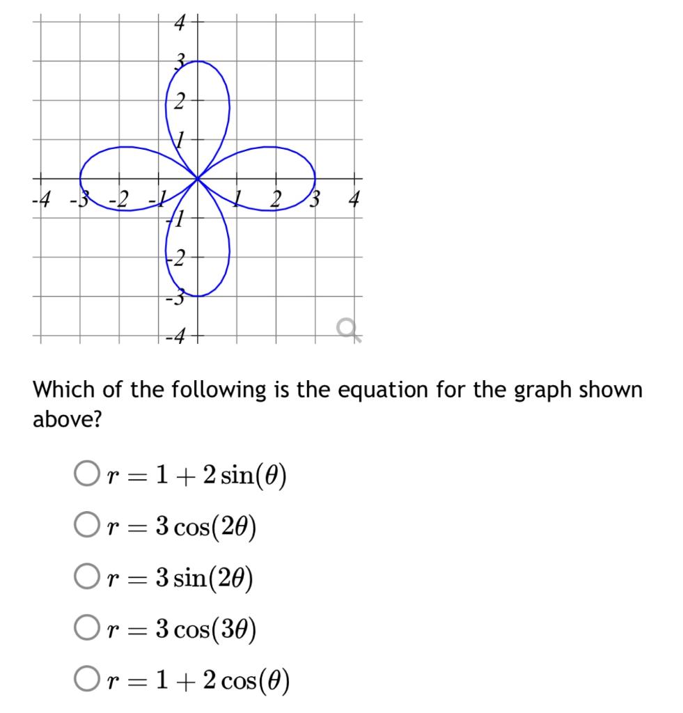 Solved Which of the following is the equation for the graph | Chegg.com