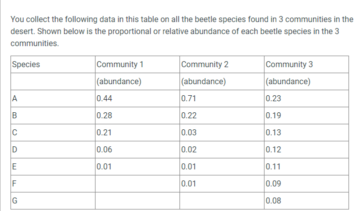 Solved 1) Which Community Has The Highest Beetle | Chegg.com