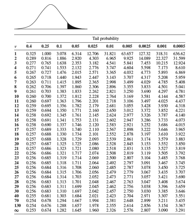 T distribution таблица. T Statistic Table. Таблица t Table. T statistics таблица.