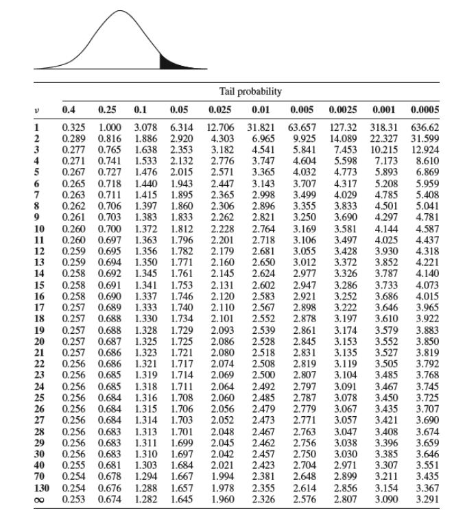 T table. T distribution таблица. T Statistic Table. Таблица t Table. T statistics таблица.