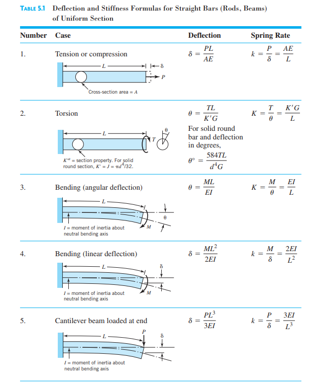 Beam Moment Formula Table - The Best Picture Of Beam