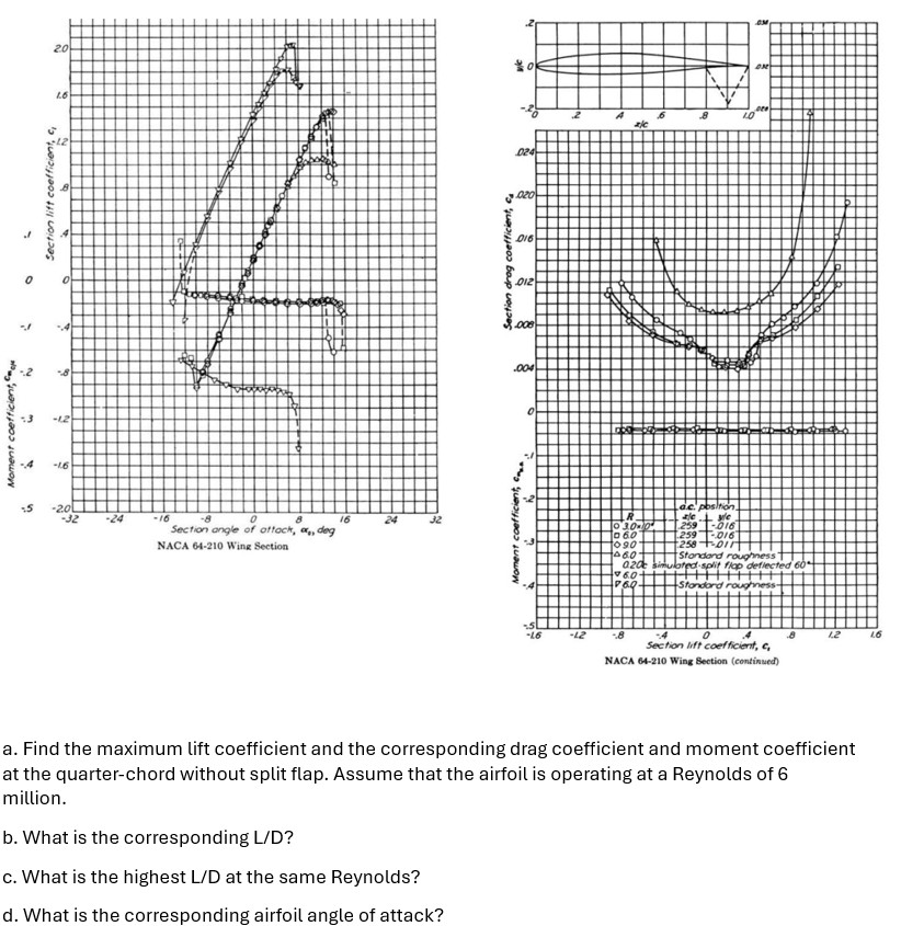 Solved a. ﻿Find the maximum lift coefficient and the | Chegg.com