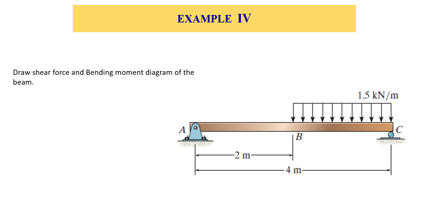 Solved EXAMPLE IV Draw shear force and Bending moment