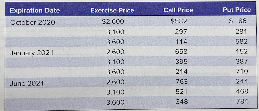 Solved Option Values. Look at the data in Table 23.2. | Chegg.com