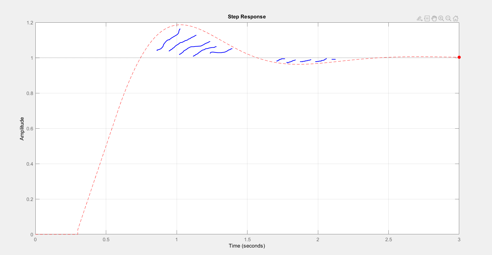 Solved For the graph measure the ISE for performance | Chegg.com