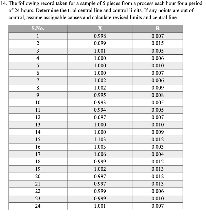 14. The following record taken for a sample of 5 | Chegg.com