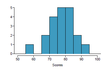 Solved The Frequency histogram below shows the distribution | Chegg.com