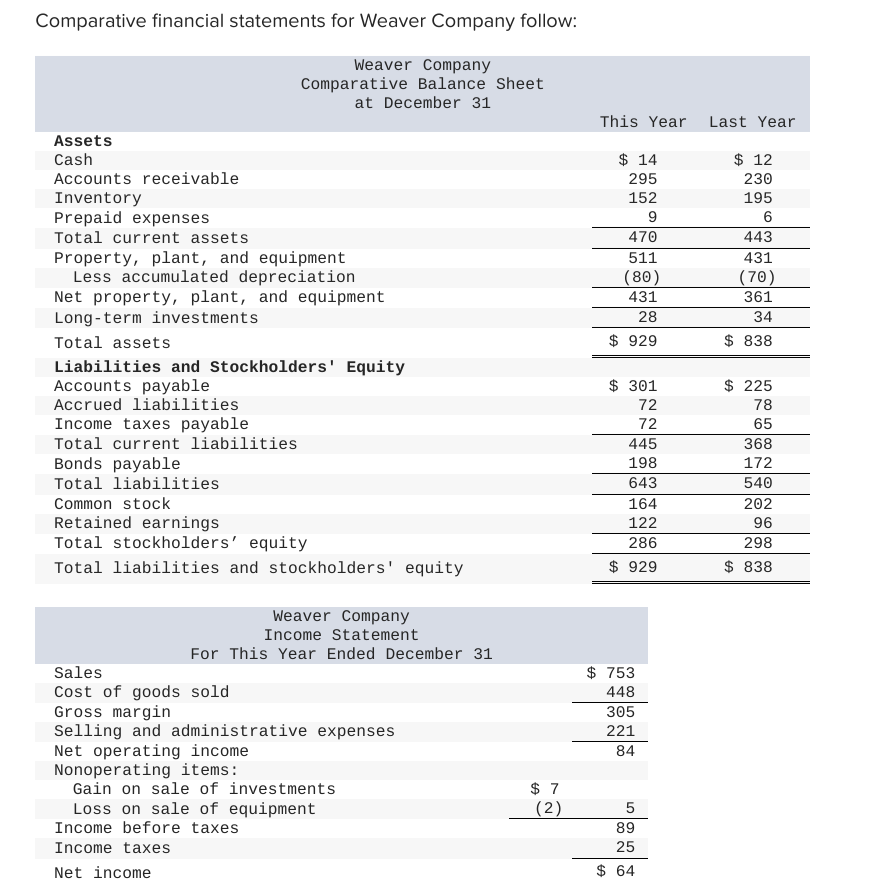 Solved Comparative financial statements for Weaver Company | Chegg.com