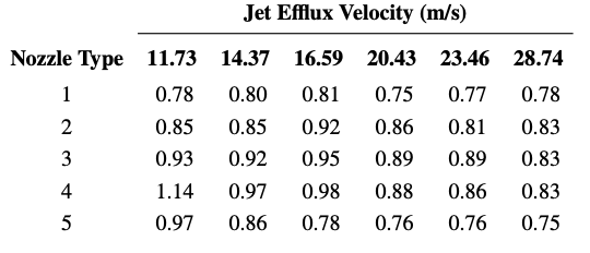 solved-in-the-effect-of-nozzle-design-on-the-stability-and-chegg