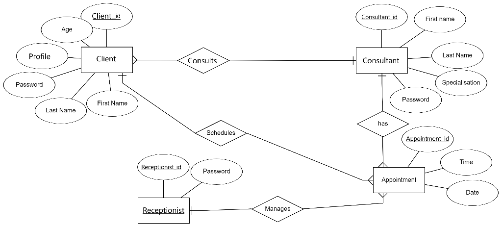 Solved Draw a UML (class diagram) for the ERD below.This is | Chegg.com