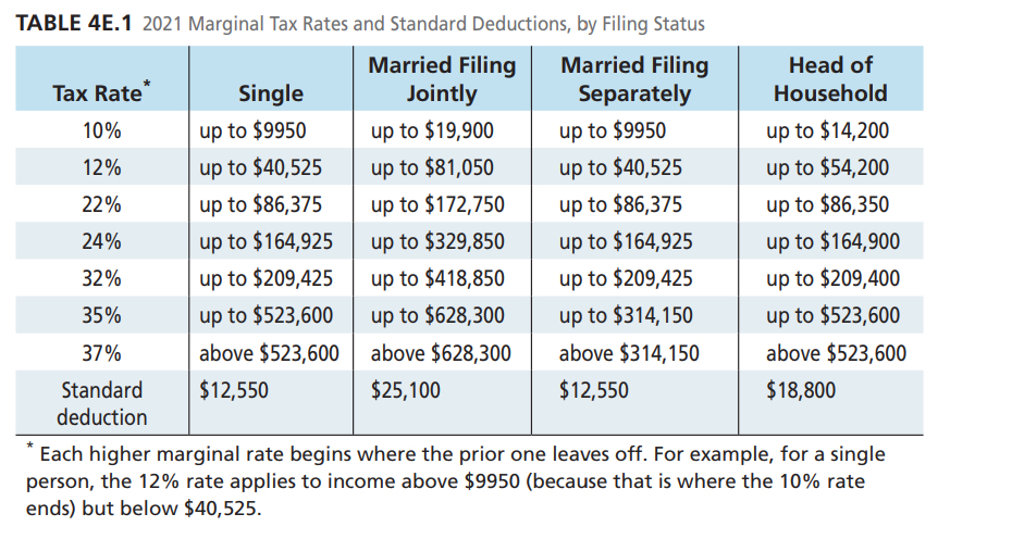 Solved TABLE 4E.1 2021 Marginal Tax Rates and Standard | Chegg.com